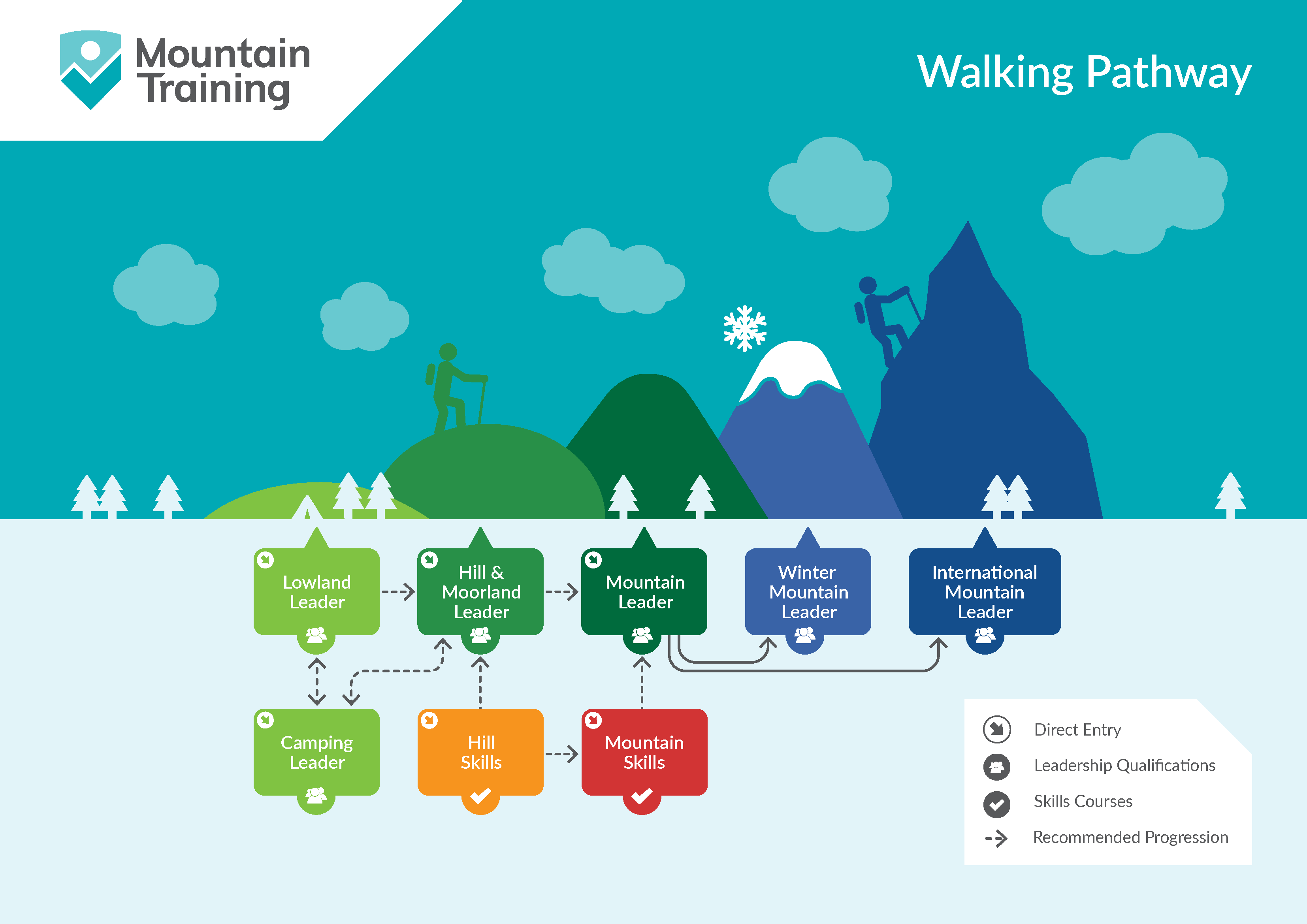 Mountain Training walking pathway infographic